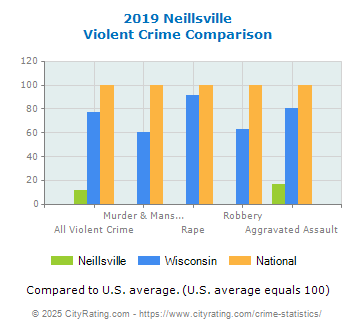 Neillsville Violent Crime vs. State and National Comparison