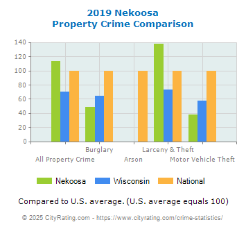 Nekoosa Property Crime vs. State and National Comparison