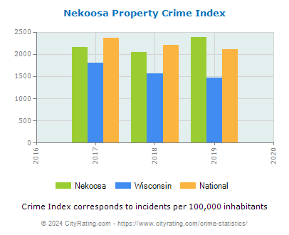 Nekoosa Property Crime vs. State and National Per Capita