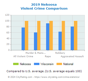 Nekoosa Violent Crime vs. State and National Comparison