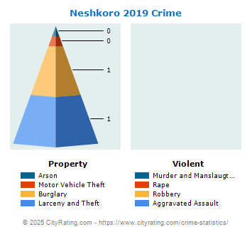 Neshkoro Crime 2019