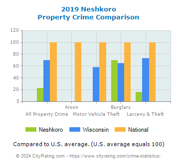 Neshkoro Property Crime vs. State and National Comparison