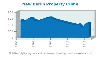 New Berlin Property Crime