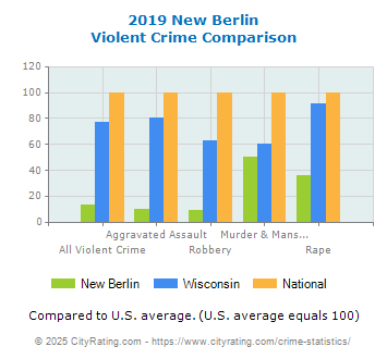 New Berlin Violent Crime vs. State and National Comparison