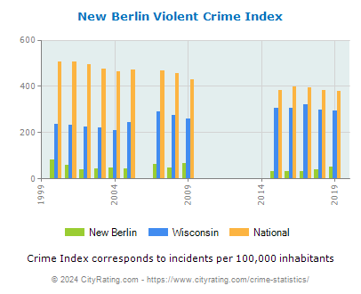 New Berlin Violent Crime vs. State and National Per Capita