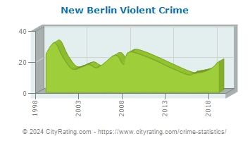New Berlin Violent Crime