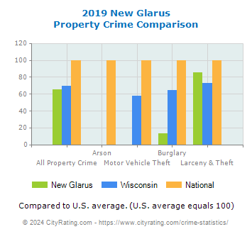 New Glarus Property Crime vs. State and National Comparison