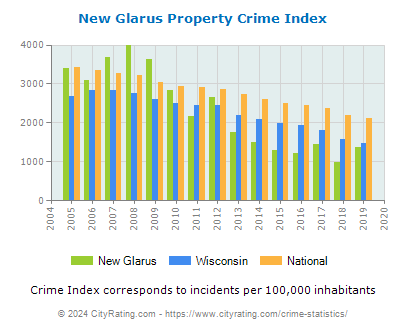 New Glarus Property Crime vs. State and National Per Capita