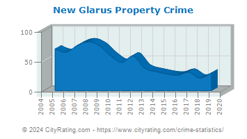New Glarus Property Crime