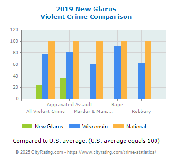 New Glarus Violent Crime vs. State and National Comparison