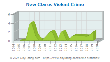 New Glarus Violent Crime