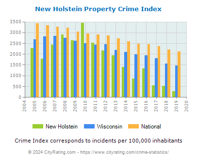 New Holstein Property Crime vs. State and National Per Capita