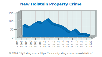 New Holstein Property Crime