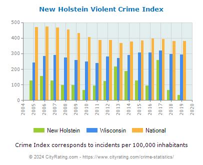 New Holstein Violent Crime vs. State and National Per Capita