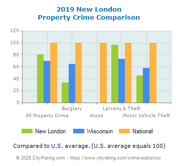 New London Property Crime vs. State and National Comparison