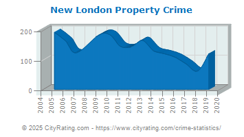 New London Property Crime