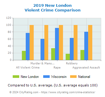New London Violent Crime vs. State and National Comparison