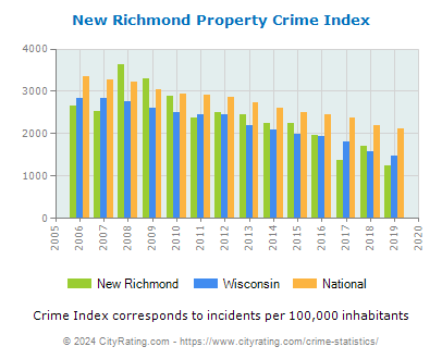New Richmond Property Crime vs. State and National Per Capita