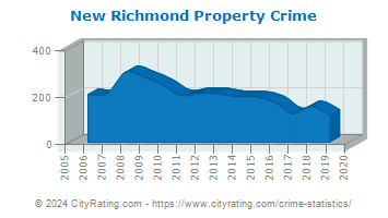 New Richmond Property Crime