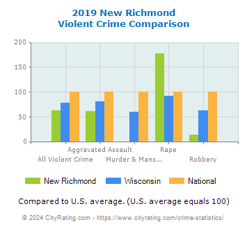 New Richmond Violent Crime vs. State and National Comparison