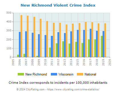 New Richmond Violent Crime vs. State and National Per Capita