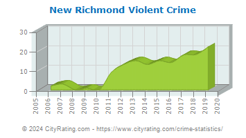New Richmond Violent Crime