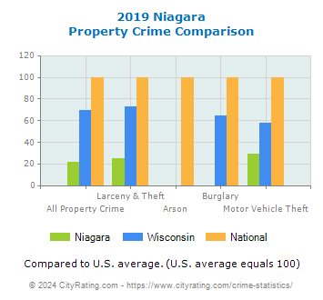 Niagara Property Crime vs. State and National Comparison