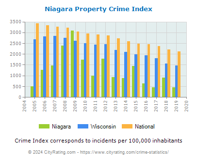 Niagara Property Crime vs. State and National Per Capita