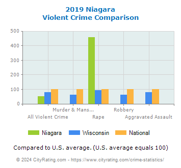 Niagara Violent Crime vs. State and National Comparison