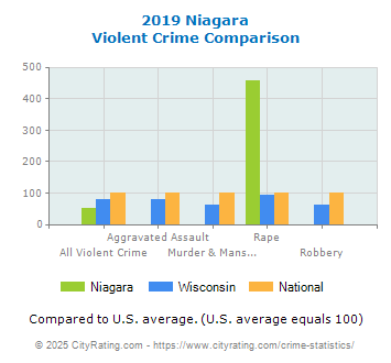 Niagara Violent Crime vs. State and National Comparison