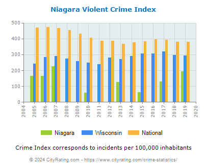 Niagara Violent Crime vs. State and National Per Capita