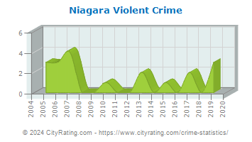 Niagara Violent Crime