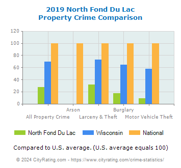 North Fond Du Lac Property Crime vs. State and National Comparison