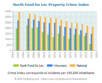 North Fond Du Lac Property Crime vs. State and National Per Capita