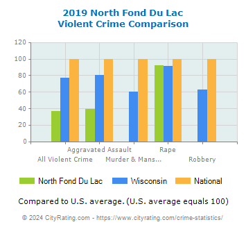 North Fond Du Lac Violent Crime vs. State and National Comparison