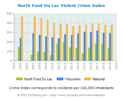 North Fond Du Lac Violent Crime vs. State and National Per Capita