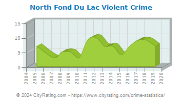 North Fond Du Lac Violent Crime