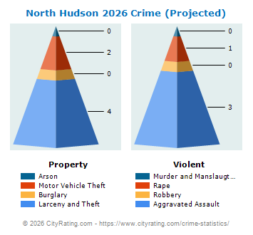 North Hudson Crime 2026