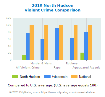 North Hudson Violent Crime vs. State and National Comparison