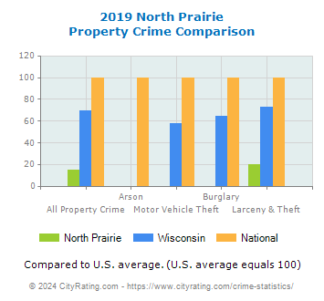 North Prairie Property Crime vs. State and National Comparison