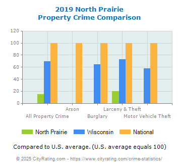 North Prairie Property Crime vs. State and National Comparison