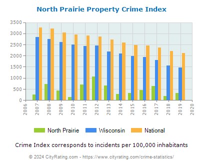 North Prairie Property Crime vs. State and National Per Capita