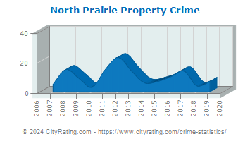 North Prairie Property Crime