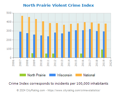 North Prairie Violent Crime vs. State and National Per Capita