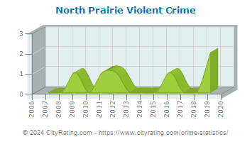 North Prairie Violent Crime