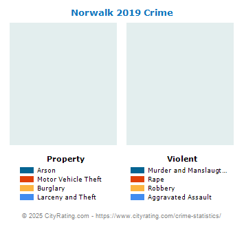 Norwalk Crime 2019