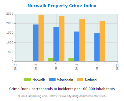 Norwalk Property Crime vs. State and National Per Capita