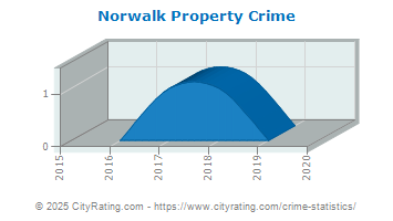 Norwalk Property Crime