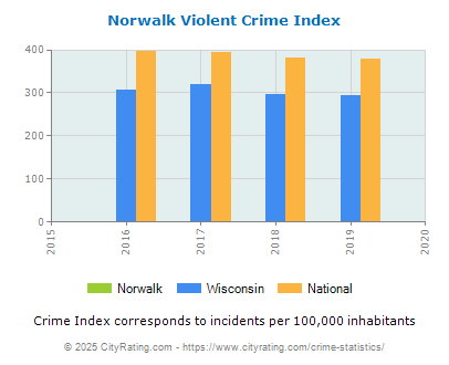 Norwalk Violent Crime vs. State and National Per Capita