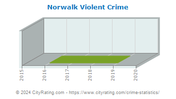 Norwalk Violent Crime
